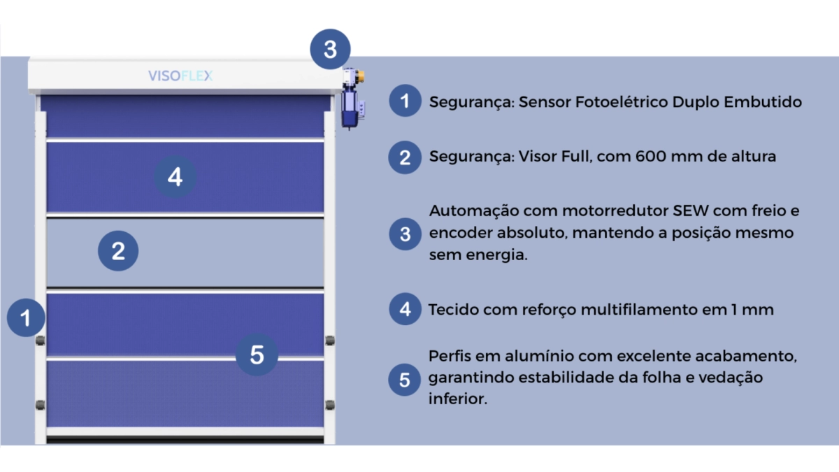 Detalhes técnicos da porta Visoflex com sensor fotoelétrico, colunas em alumínio, automação com motorredução SEW, tecido isolante térmico e sistema de aquecimento