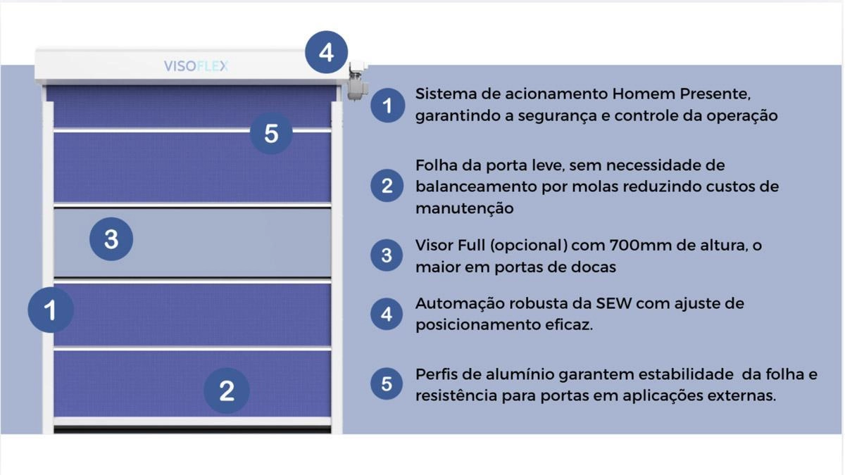 Detalhes técnicos da porta Visoflex com sensor fotoelétrico, colunas em alumínio, automação com motorredução SEW, tecido isolante térmico e sistema de aquecimento