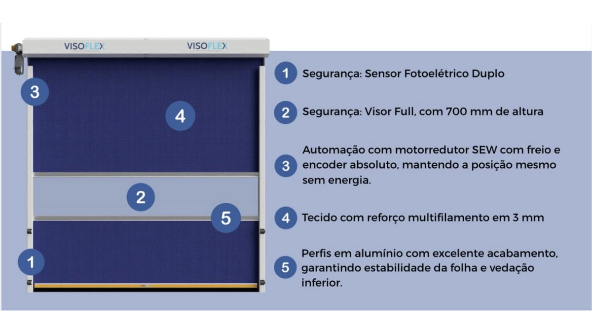 Detalhes técnicos da porta Visoflex com sensor fotoelétrico, colunas em alumínio, automação com motorredução SEW, tecido isolante térmico e sistema de aquecimento