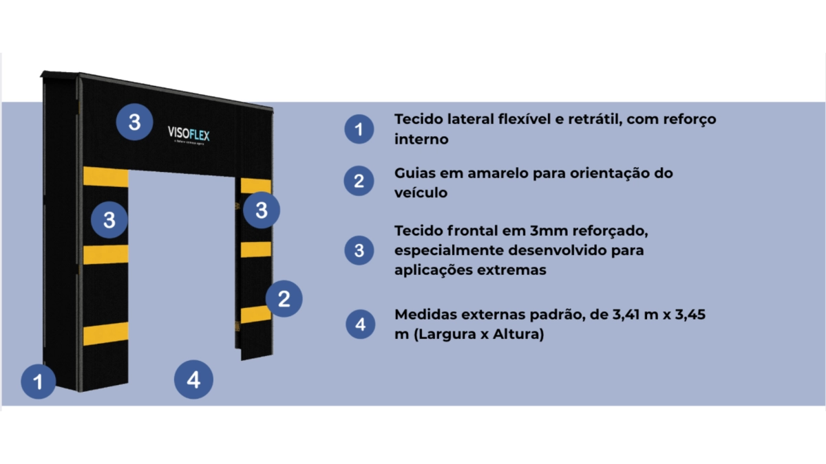 Detalhes técnicos da porta Visoflex com sensor fotoelétrico, colunas em alumínio, automação com motorredução SEW, tecido isolante térmico e sistema de aquecimento