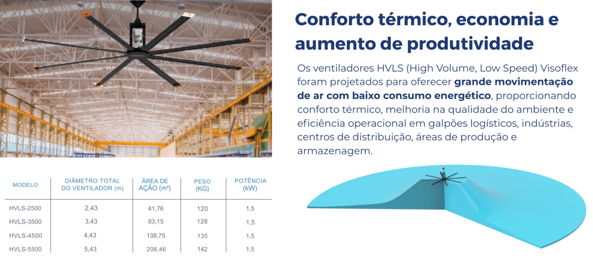 Detalhes técnicos da porta Visoflex com sensor fotoelétrico, colunas em alumínio, automação com motorredução SEW, tecido isolante térmico e sistema de aquecimento