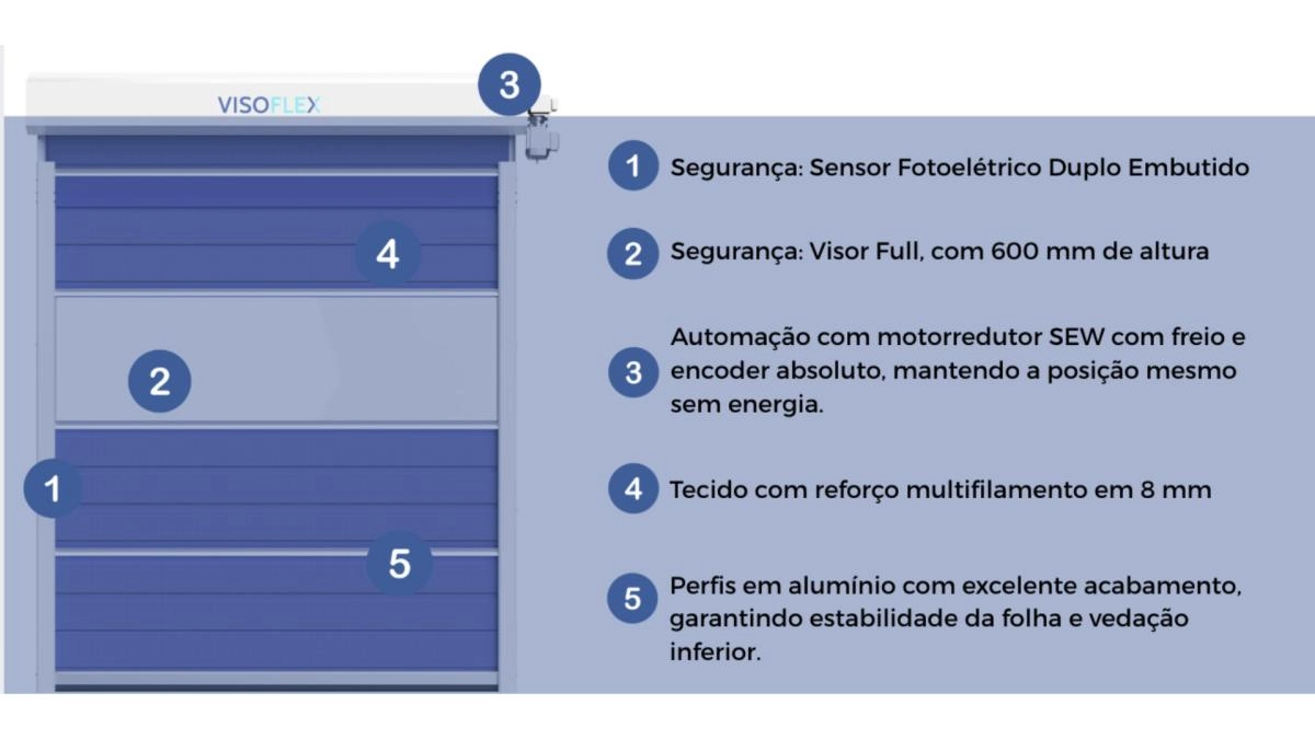 Detalhes técnicos da porta Visoflex com sensor fotoelétrico, colunas em alumínio, automação com motorredução SEW, tecido isolante térmico e sistema de aquecimento