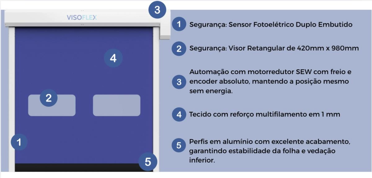 Detalhes técnicos da porta Visoflex com sensor fotoelétrico, colunas em alumínio, automação com motorredução SEW, tecido isolante térmico e sistema de aquecimento