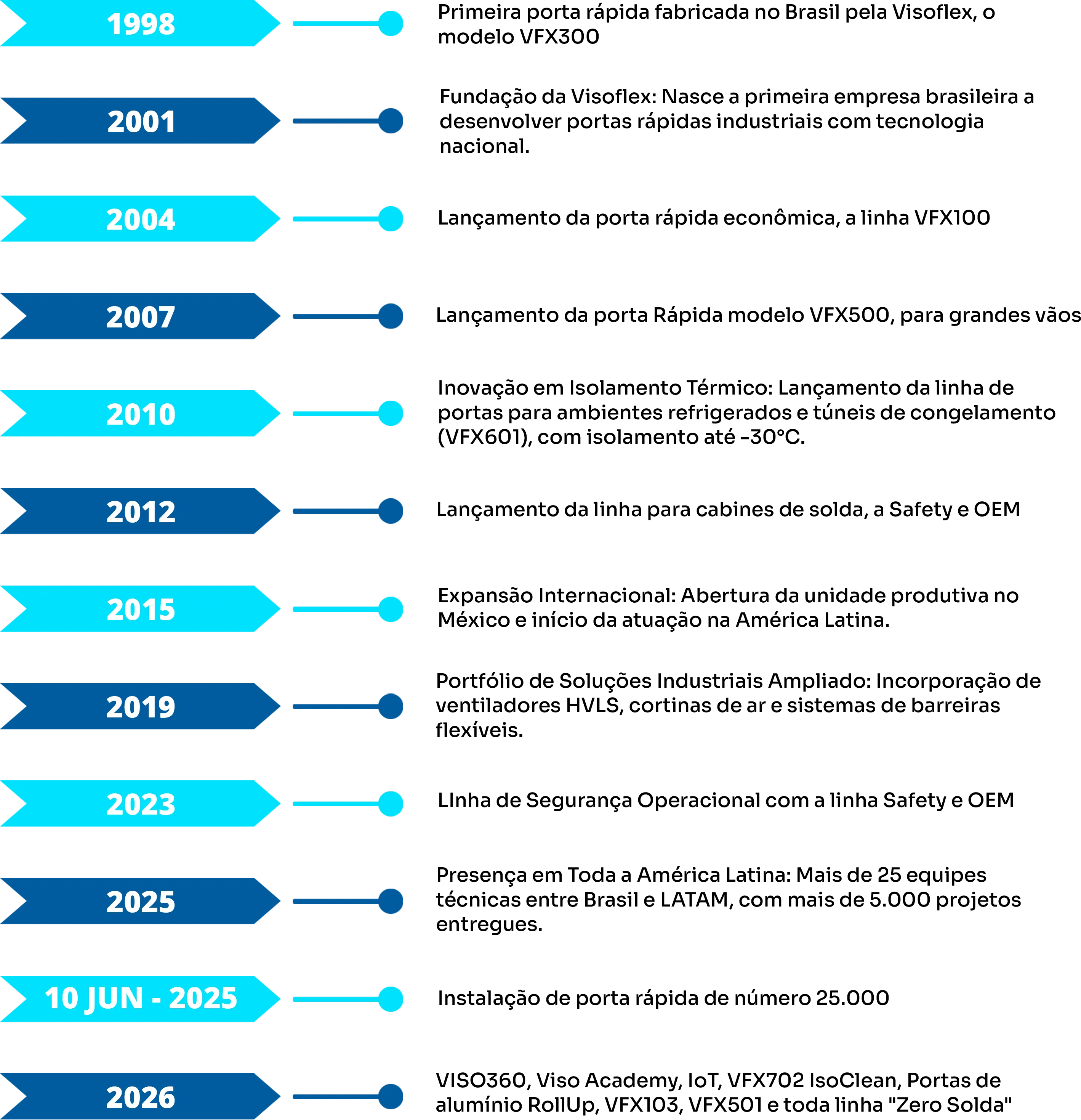 Linha do Tempo Visoflex
